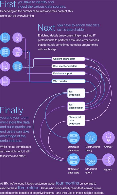 Image result for Watson Discovery Tutorial