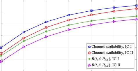 Image result for Availability Reliability Function