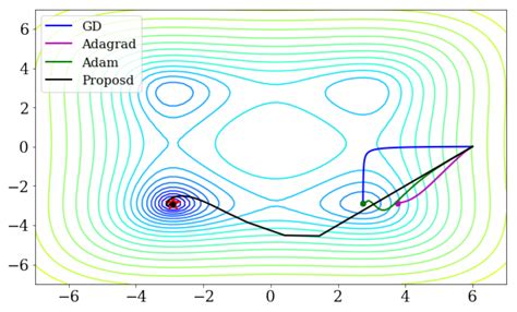 An Adaptive Optimization Method Based on Learning Rate Schedule for ...