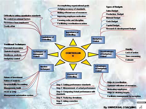 Image result for Controlling Class 12th