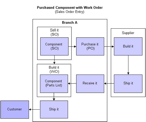Image result for VMI Module in Jde