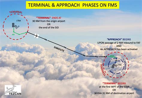 Image result for Flight Sim 2020 FMC Tutorial