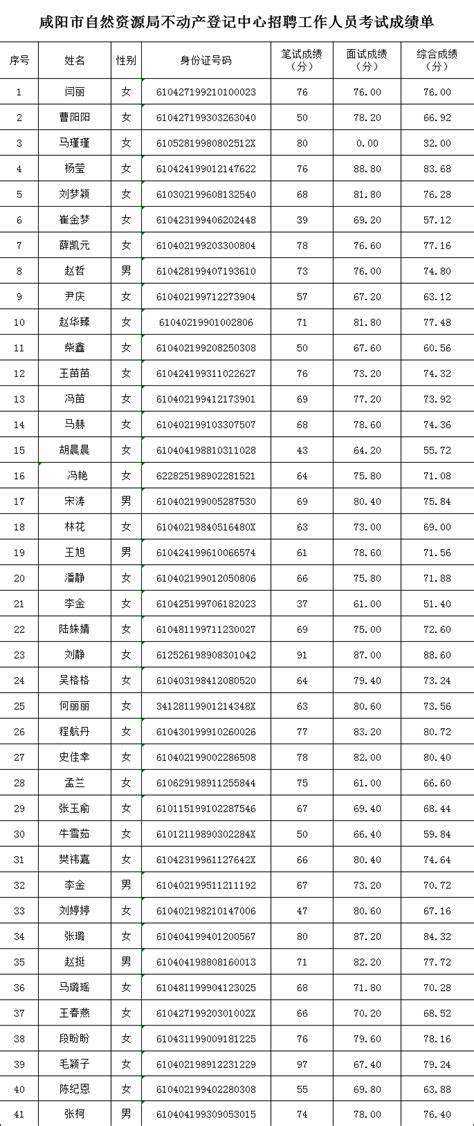 咸阳市自然资源局不动产登记中心招聘工作人员考试成绩公布 -招聘就业-中和人力招聘就业网