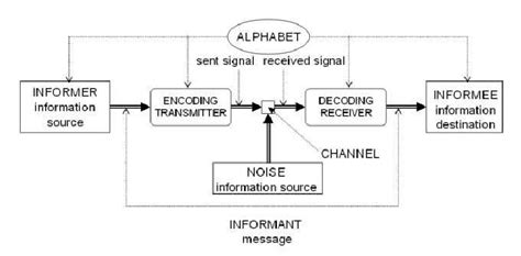 Communication Circle Diagram 的图像结果