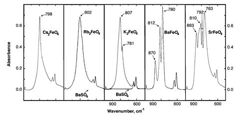 A High Capacity Li-Ion Cathode: The Fe(III/VI) Super-Iron Cathode