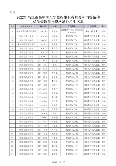 关于2022年湛江市高中阶段学校招生具有加分和同等条件优先录取优待资格增补考生名单的公示_湛江市人民政府门户网站