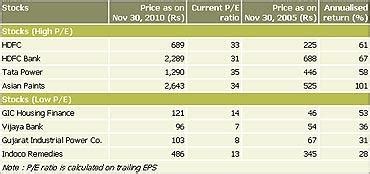 How to get high returns from stocks - Rediff.com Business