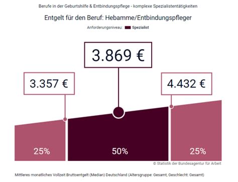 高级德国护士工资一般多少钱：德国联邦劳动局2021年护士进阶职业工资数据之一——助产士和护理主管 - 知乎