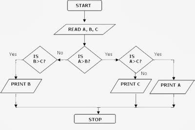 Image result for Algorithm to Find Greater of Two Numbers
