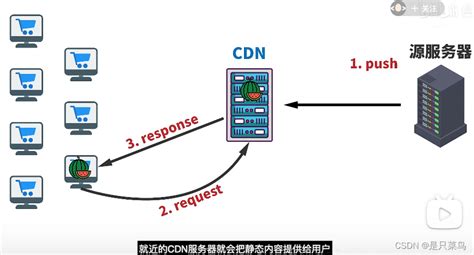 CDN具体解释（篇一）-CSDN博客