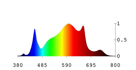 Image result for LED Grow Light Spectrum