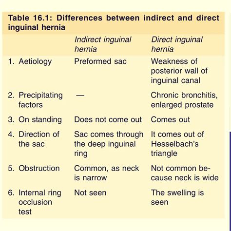 Difference Between Direct Inguinal Hernia And Indirect Inguinal Hernia