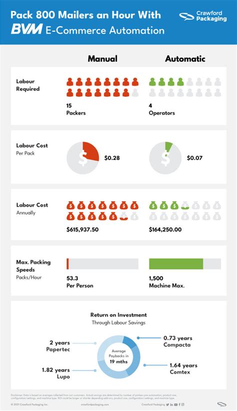 Image result for Automated Mailing Systems