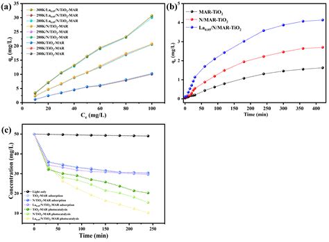 Macroporous Resin-Based La-N Co-Doped TiO2 Composites for Efficient ...