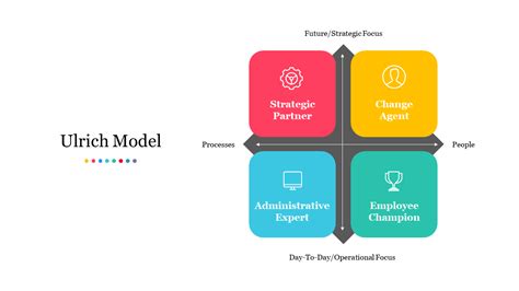 Dave Ulrich Competency Model Template 的图像结果