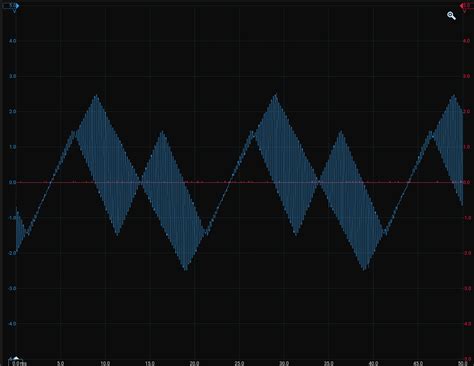Image result for Stmf429 Triangular Waveform