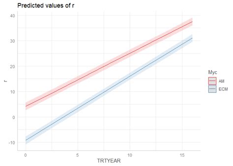 Image result for Mixed Effect Model R