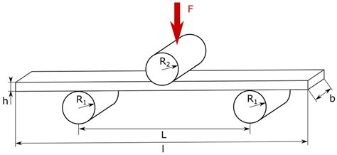 Standard Code for Three Point Flexural Test 的图像结果