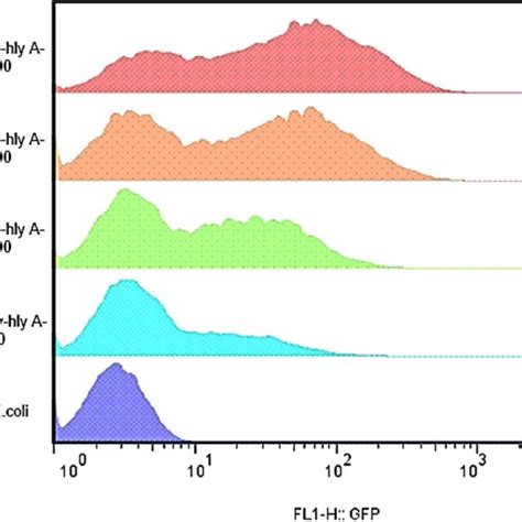 Flow Cytometry Histogram 的图像结果