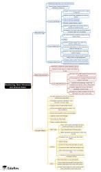Mind Map: Weathering, Mass Movement and Ground Water - Geography for ...