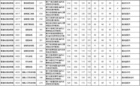 2015湖南高考体育类二本文科分数线