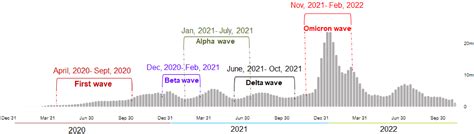 A Detailed Overview of SARS-CoV-2 Omicron: Its Sub-Variants, Mutations and Pathophysiology ...