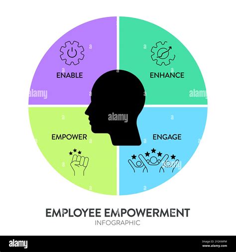 Employee Empowerment strategy framework diagram chart infographic banner template with icon ...