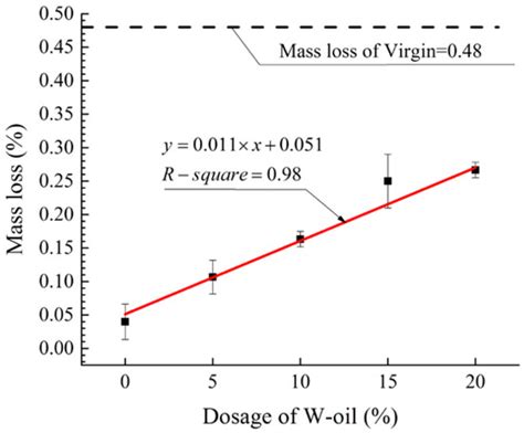 Investigation on Possibility of Waste Vegetable Oil Rejuvenating Aged ...