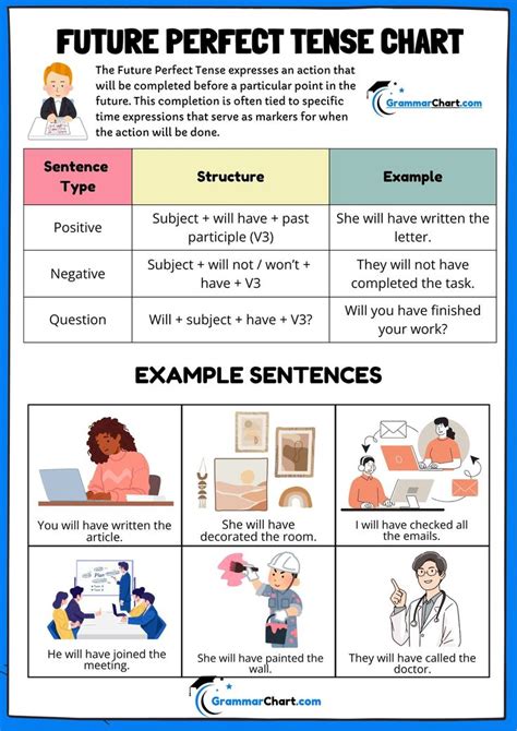 Future Perfect Tense Chart 的图像结果