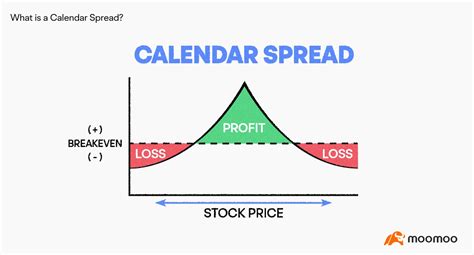 Image result for Calendar Spread Strategy
