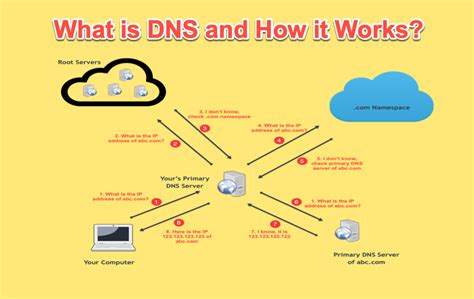 Como configurar um DNS Recursivo (NS1)