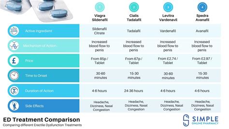 Buy Spedra Online from £2.97 per Tablet | Simple Online Pharmacy