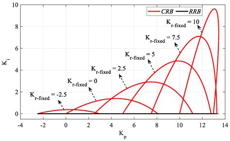 Stable PIR Controller Design Using Stability Boundary Locus for Time ...