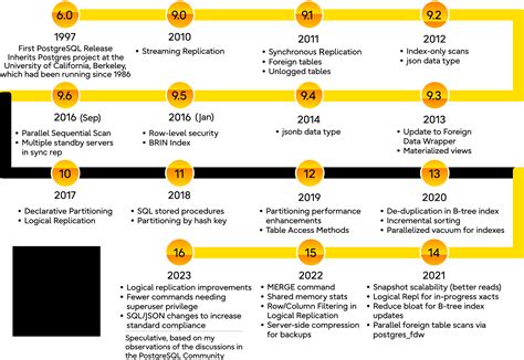 Image result for PostgreSQL Review