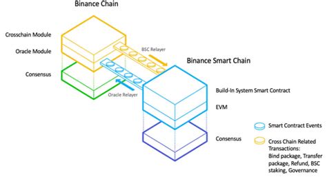 Image result for Binance Smart Chain Tutorial