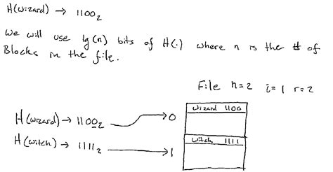 Image result for Linear Hashing Example