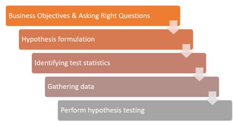 Image result for Examples of Hypothesis Testing