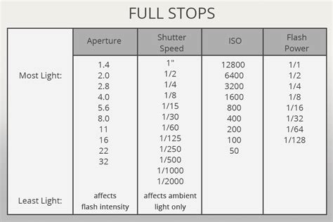 Image result for F-Stops Guide