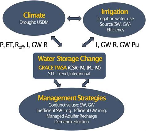 Image result for Work Flow Variability Chart