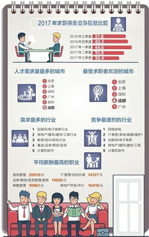 成都白领收入月薪平均6910元 平均30人竞争一个岗位-闽南网