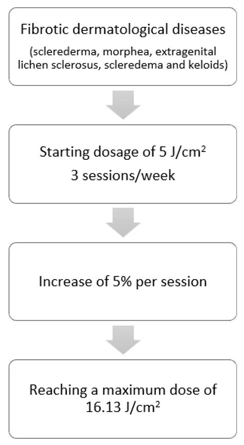 Efficacy and Satisfaction of Low Doses UVA1 Phototherapy: A Spanish ...