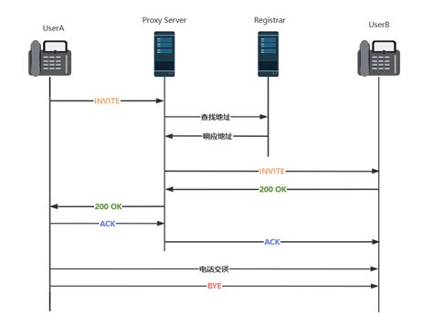 SIP Protocol Tutorial 的图像结果