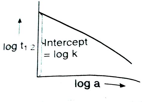 For a second order reaction, `2Ararr` Products, a plot of log `t_(1//2 ...