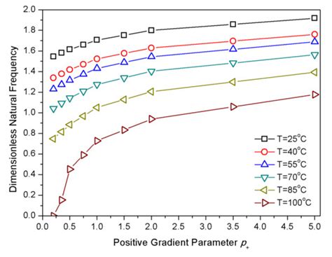 Free Vibration Analysis of Functionally Gradient Sandwich Composite ...