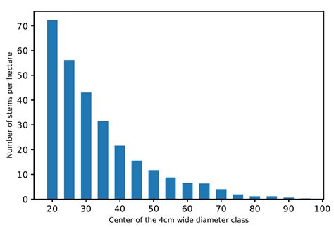 Exploring the Potential of Machine Learning for Modeling Growth ...