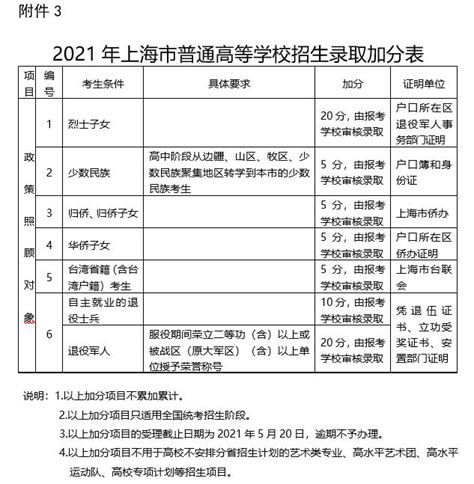2021上海高考加分政策 上海高考加分项目都有哪些