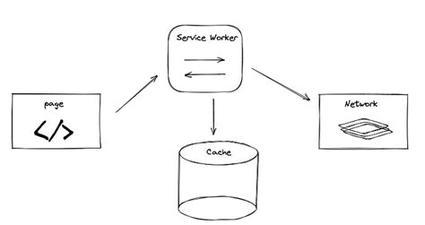 Image result for Service Worker Error