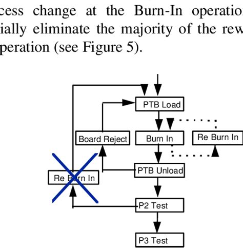 Image result for Rework Process