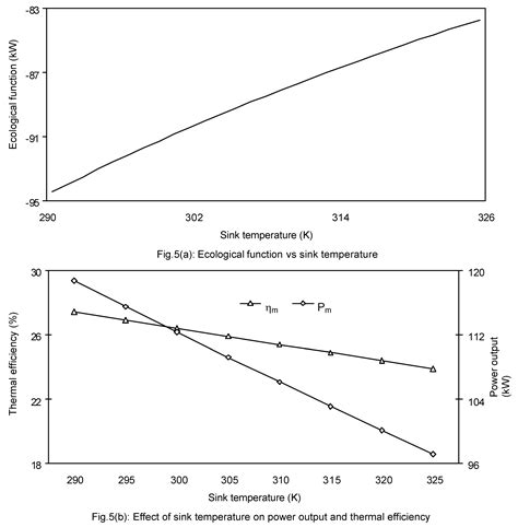 Ecological Optimization and Parametric Study of an Irreversible ...