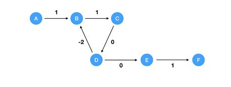 What Is Negative Cycle in Graph 的图像结果